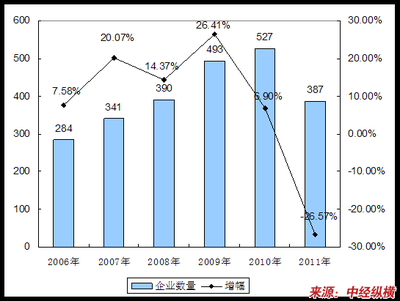 气体压缩机械制造行业规模状况分析(立项申请报告)