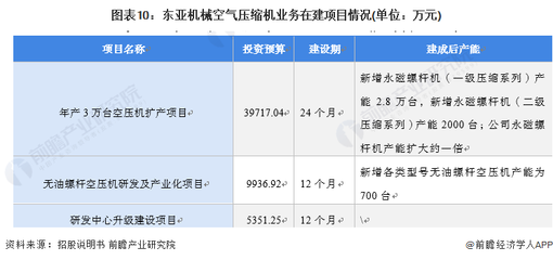 图表10:东亚机械空气压缩机业务在建项目情况(单位:万元)